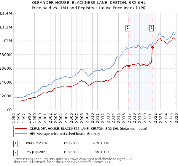 OLEANDER HOUSE, BLACKNESS LANE, KESTON, BR2 6HL: Price paid vs HM Land Registry's House Price Index