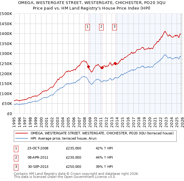 OMEGA, WESTERGATE STREET, WESTERGATE, CHICHESTER, PO20 3QU: Price paid vs HM Land Registry's House Price Index