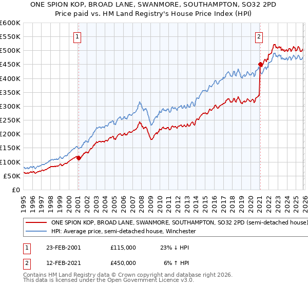 ONE SPION KOP, BROAD LANE, SWANMORE, SOUTHAMPTON, SO32 2PD: Price paid vs HM Land Registry's House Price Index