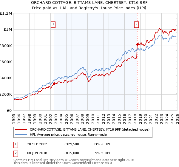 ORCHARD COTTAGE, BITTAMS LANE, CHERTSEY, KT16 9RF: Price paid vs HM Land Registry's House Price Index