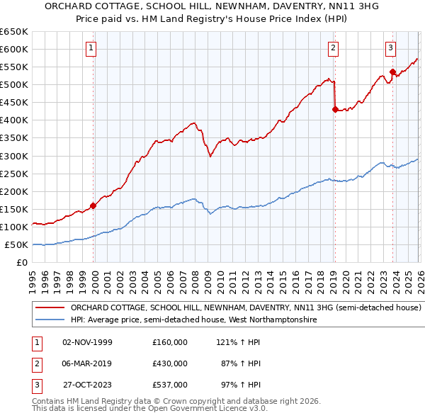 ORCHARD COTTAGE, SCHOOL HILL, NEWNHAM, DAVENTRY, NN11 3HG: Price paid vs HM Land Registry's House Price Index