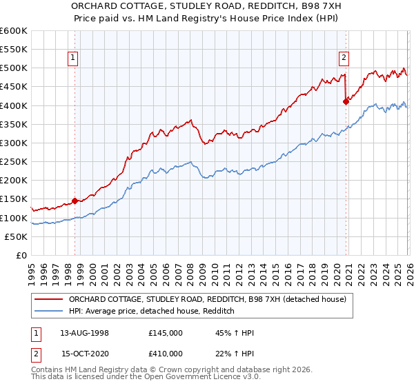 ORCHARD COTTAGE, STUDLEY ROAD, REDDITCH, B98 7XH: Price paid vs HM Land Registry's House Price Index