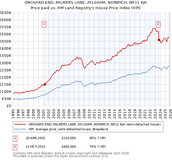 ORCHARD END, PALMERS LANE, AYLSHAM, NORWICH, NR11 6JA: Price paid vs HM Land Registry's House Price Index