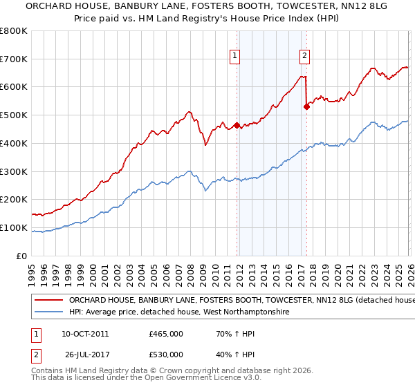 ORCHARD HOUSE, BANBURY LANE, FOSTERS BOOTH, TOWCESTER, NN12 8LG: Price paid vs HM Land Registry's House Price Index