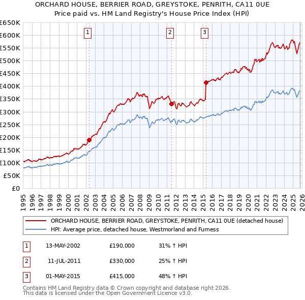 ORCHARD HOUSE, BERRIER ROAD, GREYSTOKE, PENRITH, CA11 0UE: Price paid vs HM Land Registry's House Price Index