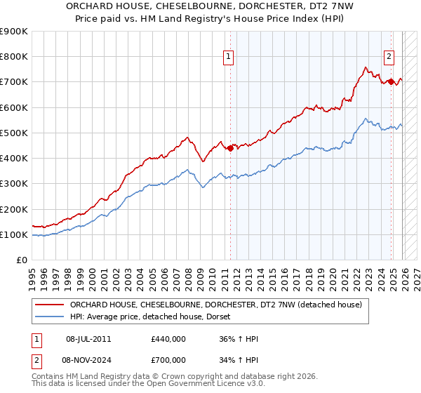 ORCHARD HOUSE, CHESELBOURNE, DORCHESTER, DT2 7NW: Price paid vs HM Land Registry's House Price Index
