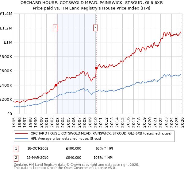 ORCHARD HOUSE, COTSWOLD MEAD, PAINSWICK, STROUD, GL6 6XB: Price paid vs HM Land Registry's House Price Index