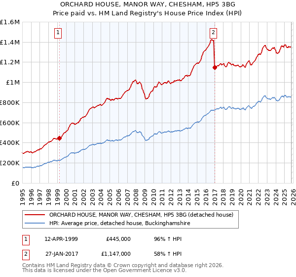 ORCHARD HOUSE, MANOR WAY, CHESHAM, HP5 3BG: Price paid vs HM Land Registry's House Price Index