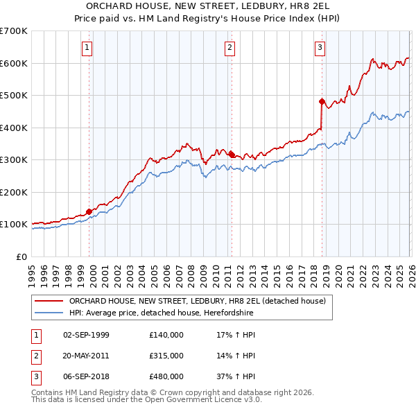 ORCHARD HOUSE, NEW STREET, LEDBURY, HR8 2EL: Price paid vs HM Land Registry's House Price Index