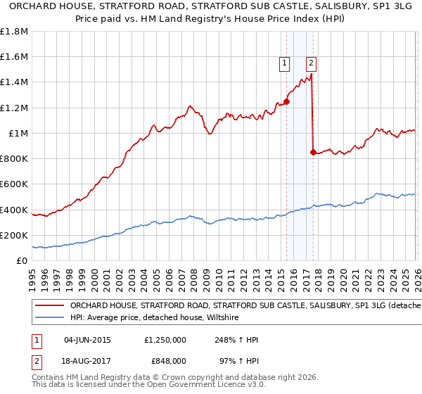 ORCHARD HOUSE, STRATFORD ROAD, STRATFORD SUB CASTLE, SALISBURY, SP1 3LG: Price paid vs HM Land Registry's House Price Index