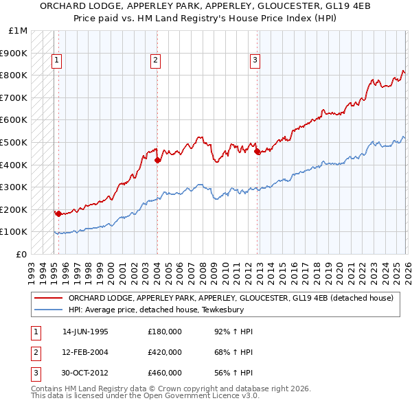 ORCHARD LODGE, APPERLEY PARK, APPERLEY, GLOUCESTER, GL19 4EB: Price paid vs HM Land Registry's House Price Index