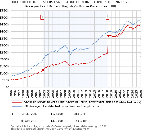 ORCHARD LODGE, BAKERS LANE, STOKE BRUERNE, TOWCESTER, NN12 7SF: Price paid vs HM Land Registry's House Price Index