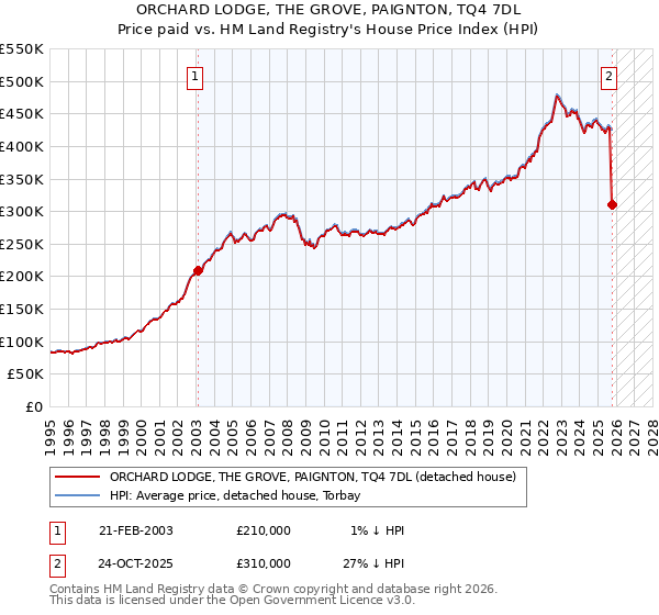 ORCHARD LODGE, THE GROVE, PAIGNTON, TQ4 7DL: Price paid vs HM Land Registry's House Price Index