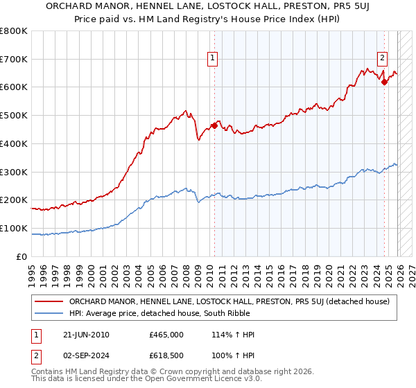 ORCHARD MANOR, HENNEL LANE, LOSTOCK HALL, PRESTON, PR5 5UJ: Price paid vs HM Land Registry's House Price Index