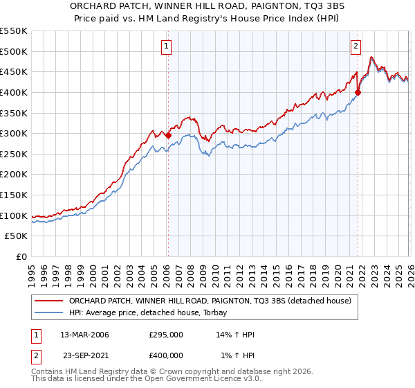 ORCHARD PATCH, WINNER HILL ROAD, PAIGNTON, TQ3 3BS: Price paid vs HM Land Registry's House Price Index