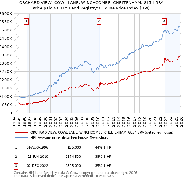 ORCHARD VIEW, COWL LANE, WINCHCOMBE, CHELTENHAM, GL54 5RA: Price paid vs HM Land Registry's House Price Index