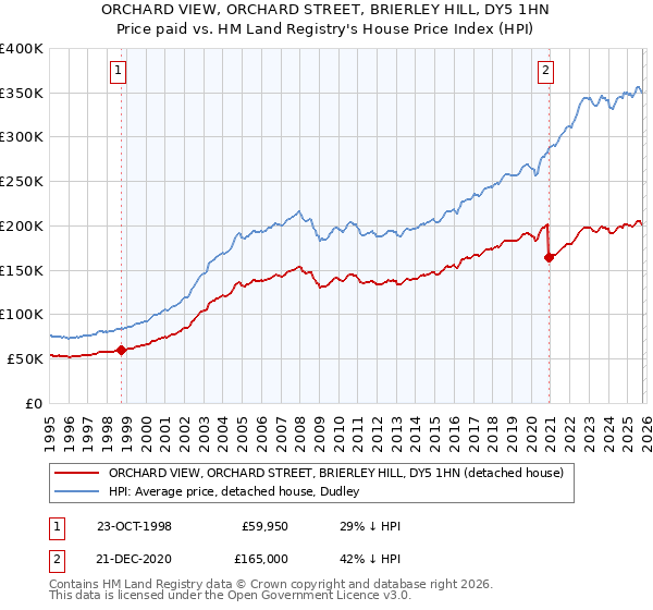 ORCHARD VIEW, ORCHARD STREET, BRIERLEY HILL, DY5 1HN: Price paid vs HM Land Registry's House Price Index
