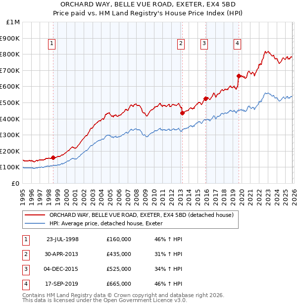 ORCHARD WAY, BELLE VUE ROAD, EXETER, EX4 5BD: Price paid vs HM Land Registry's House Price Index