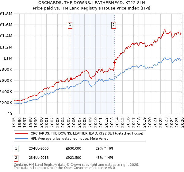 ORCHARDS, THE DOWNS, LEATHERHEAD, KT22 8LH: Price paid vs HM Land Registry's House Price Index