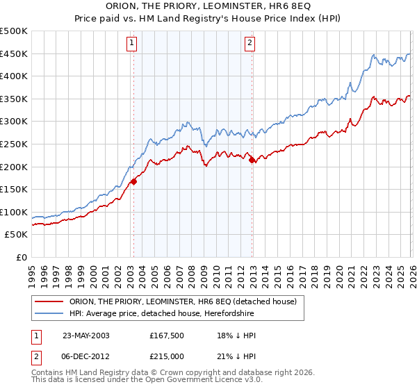 ORION, THE PRIORY, LEOMINSTER, HR6 8EQ: Price paid vs HM Land Registry's House Price Index