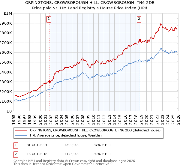 ORPINGTONS, CROWBOROUGH HILL, CROWBOROUGH, TN6 2DB: Price paid vs HM Land Registry's House Price Index