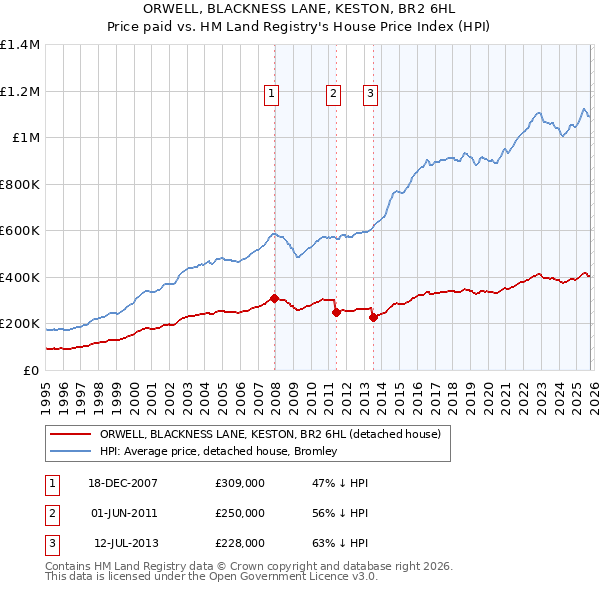 ORWELL, BLACKNESS LANE, KESTON, BR2 6HL: Price paid vs HM Land Registry's House Price Index