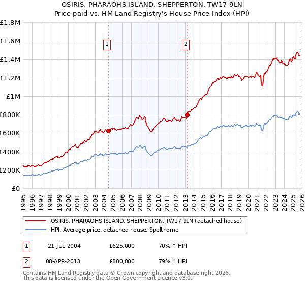 OSIRIS, PHARAOHS ISLAND, SHEPPERTON, TW17 9LN: Price paid vs HM Land Registry's House Price Index