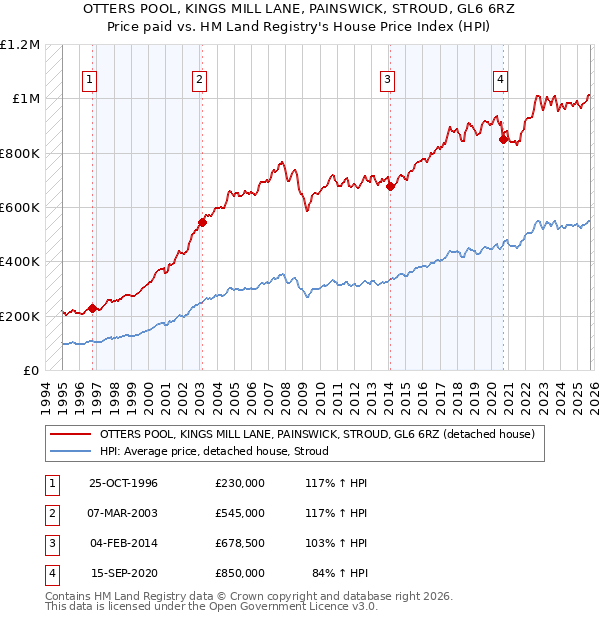 OTTERS POOL, KINGS MILL LANE, PAINSWICK, STROUD, GL6 6RZ: Price paid vs HM Land Registry's House Price Index
