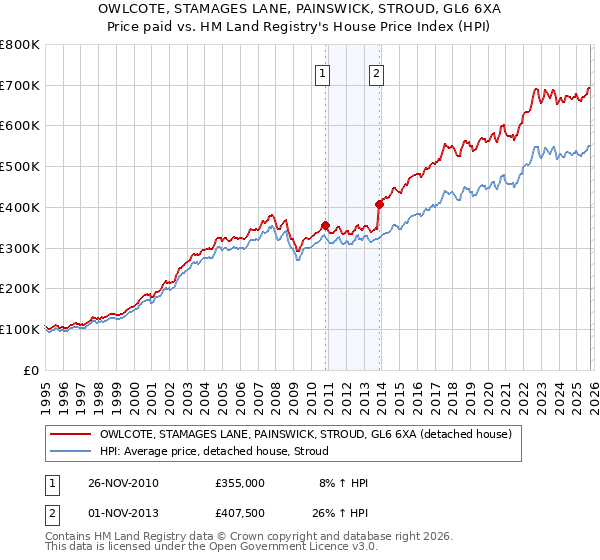 OWLCOTE, STAMAGES LANE, PAINSWICK, STROUD, GL6 6XA: Price paid vs HM Land Registry's House Price Index