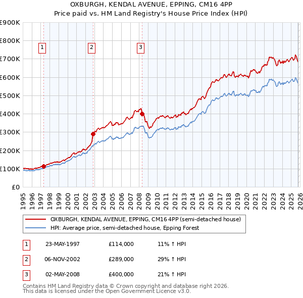 OXBURGH, KENDAL AVENUE, EPPING, CM16 4PP: Price paid vs HM Land Registry's House Price Index