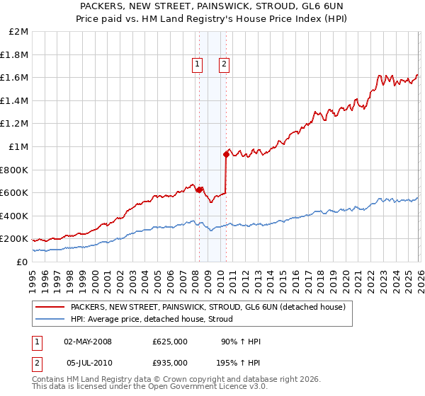 PACKERS, NEW STREET, PAINSWICK, STROUD, GL6 6UN: Price paid vs HM Land Registry's House Price Index