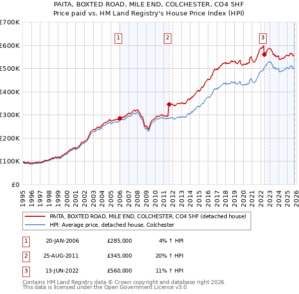 PAITA, BOXTED ROAD, MILE END, COLCHESTER, CO4 5HF: Price paid vs HM Land Registry's House Price Index