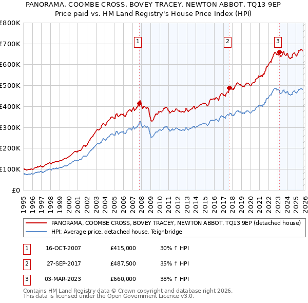 PANORAMA, COOMBE CROSS, BOVEY TRACEY, NEWTON ABBOT, TQ13 9EP: Price paid vs HM Land Registry's House Price Index