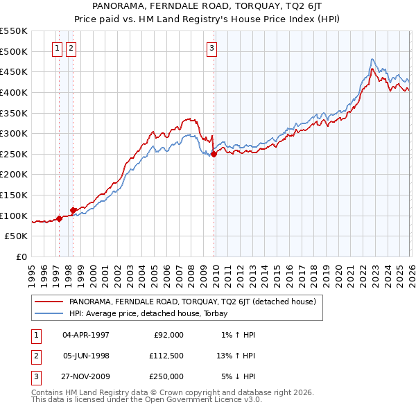 PANORAMA, FERNDALE ROAD, TORQUAY, TQ2 6JT: Price paid vs HM Land Registry's House Price Index
