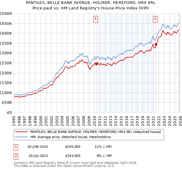 PANTILES, BELLE BANK AVENUE, HOLMER, HEREFORD, HR4 9RL: Price paid vs HM Land Registry's House Price Index