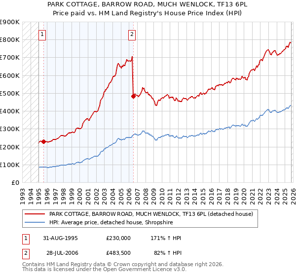 PARK COTTAGE, BARROW ROAD, MUCH WENLOCK, TF13 6PL: Price paid vs HM Land Registry's House Price Index