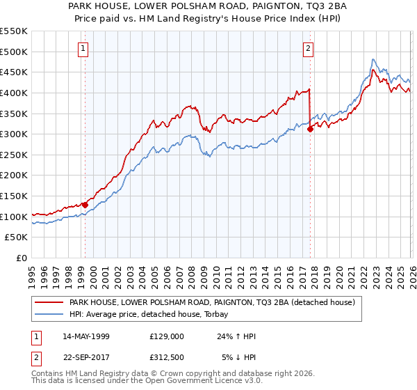 PARK HOUSE, LOWER POLSHAM ROAD, PAIGNTON, TQ3 2BA: Price paid vs HM Land Registry's House Price Index