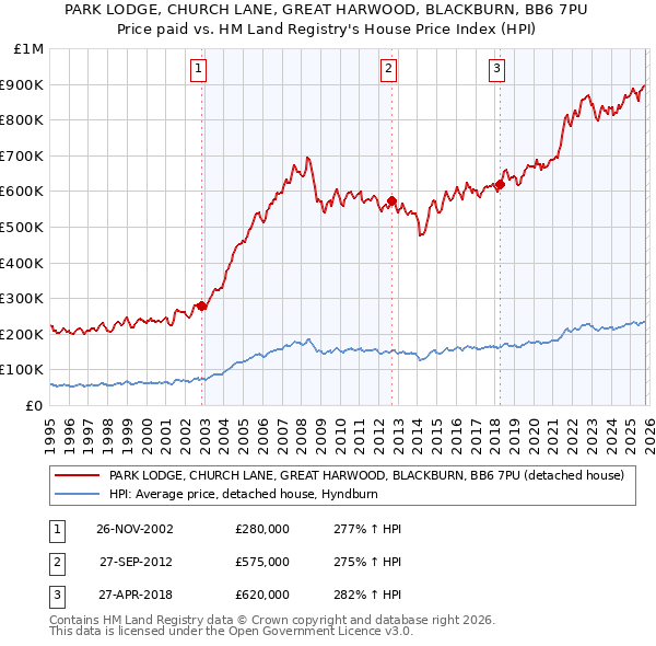 PARK LODGE, CHURCH LANE, GREAT HARWOOD, BLACKBURN, BB6 7PU: Price paid vs HM Land Registry's House Price Index