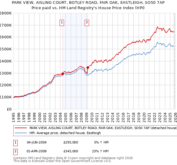 PARK VIEW, AISLING COURT, BOTLEY ROAD, FAIR OAK, EASTLEIGH, SO50 7AP: Price paid vs HM Land Registry's House Price Index