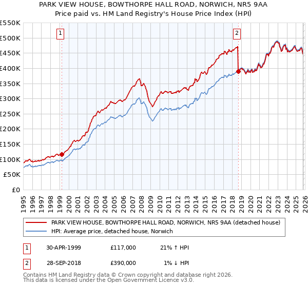 PARK VIEW HOUSE, BOWTHORPE HALL ROAD, NORWICH, NR5 9AA: Price paid vs HM Land Registry's House Price Index