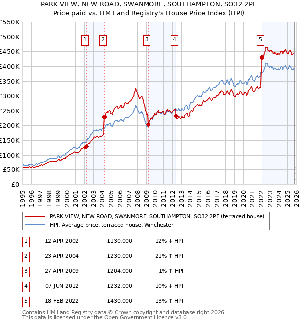 PARK VIEW, NEW ROAD, SWANMORE, SOUTHAMPTON, SO32 2PF: Price paid vs HM Land Registry's House Price Index