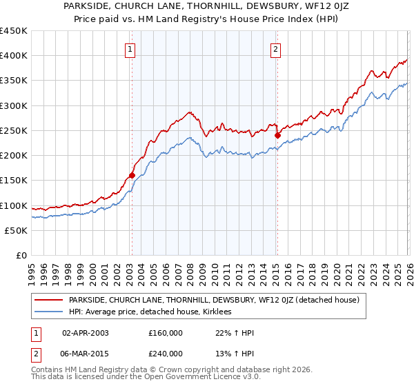PARKSIDE, CHURCH LANE, THORNHILL, DEWSBURY, WF12 0JZ: Price paid vs HM Land Registry's House Price Index