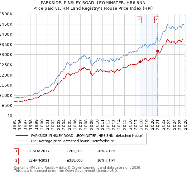 PARKSIDE, PINSLEY ROAD, LEOMINSTER, HR6 8NN: Price paid vs HM Land Registry's House Price Index