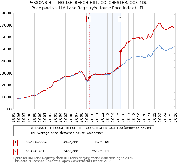 PARSONS HILL HOUSE, BEECH HILL, COLCHESTER, CO3 4DU: Price paid vs HM Land Registry's House Price Index