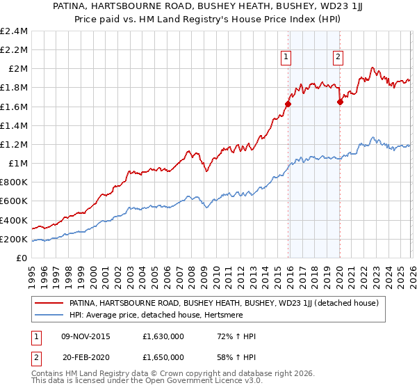 PATINA, HARTSBOURNE ROAD, BUSHEY HEATH, BUSHEY, WD23 1JJ: Price paid vs HM Land Registry's House Price Index