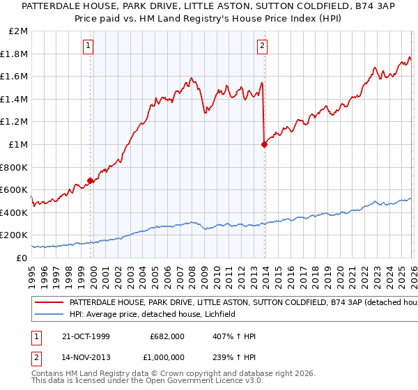 PATTERDALE HOUSE, PARK DRIVE, LITTLE ASTON, SUTTON COLDFIELD, B74 3AP: Price paid vs HM Land Registry's House Price Index