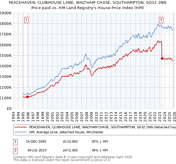 PEACEHAVEN, CLUBHOUSE LANE, WALTHAM CHASE, SOUTHAMPTON, SO32 2NN: Price paid vs HM Land Registry's House Price Index