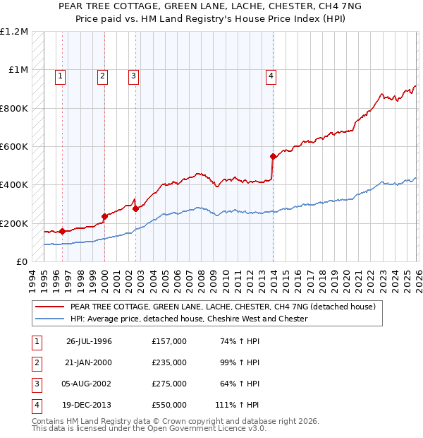 PEAR TREE COTTAGE, GREEN LANE, LACHE, CHESTER, CH4 7NG: Price paid vs HM Land Registry's House Price Index