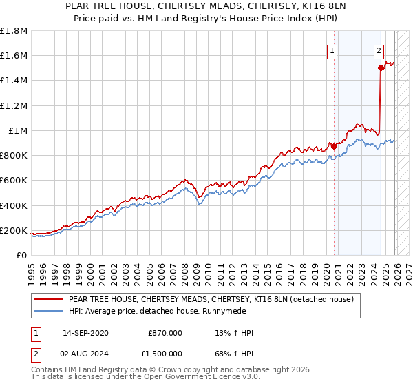 PEAR TREE HOUSE, CHERTSEY MEADS, CHERTSEY, KT16 8LN: Price paid vs HM Land Registry's House Price Index