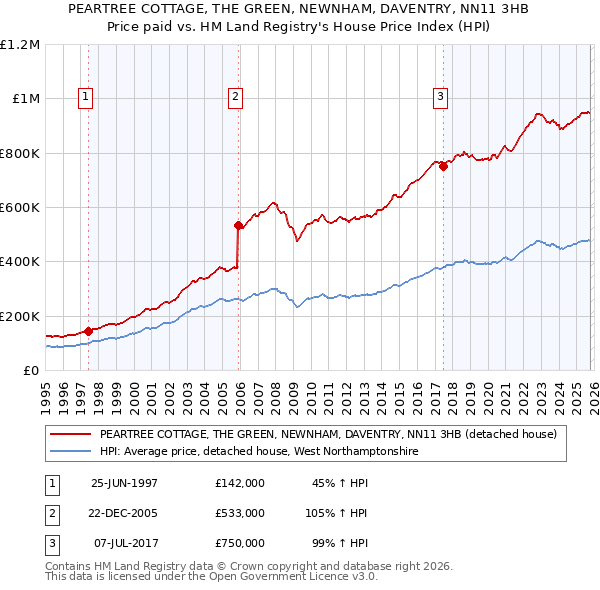PEARTREE COTTAGE, THE GREEN, NEWNHAM, DAVENTRY, NN11 3HB: Price paid vs HM Land Registry's House Price Index